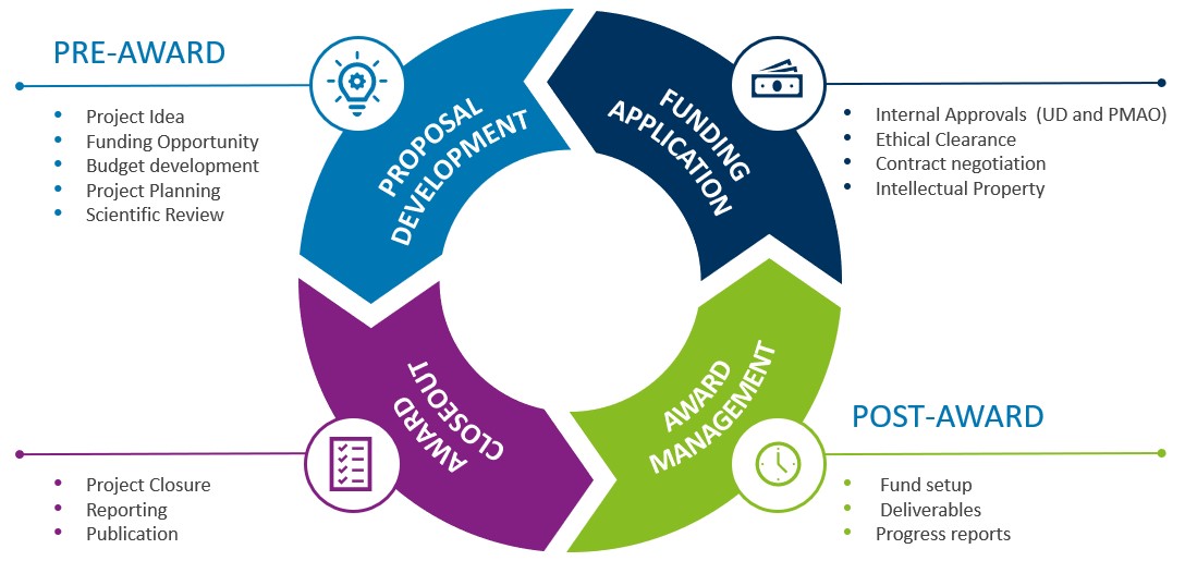 The research lifecycle and stakeholder mapping