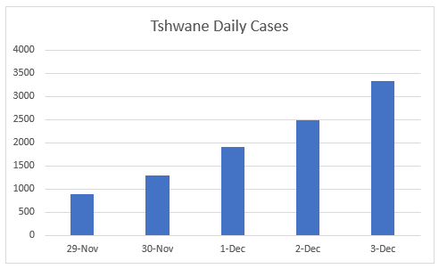 Tswane