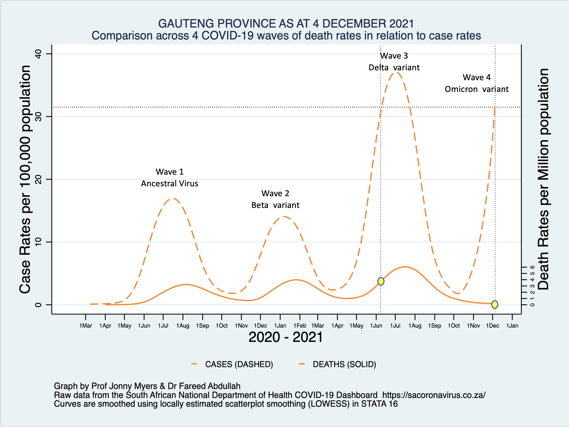 Gauteng